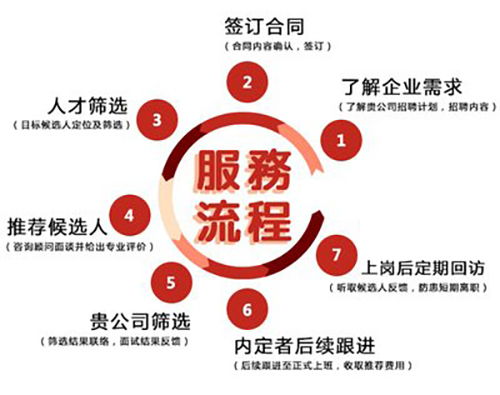 临沂猎头公司哪家好 ▏咨询产业的三个层次